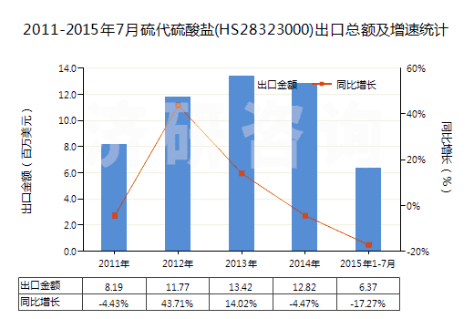 2011-2015年7月硫代硫酸鹽(HS28323000)出口總額及增速統(tǒng)計(jì)